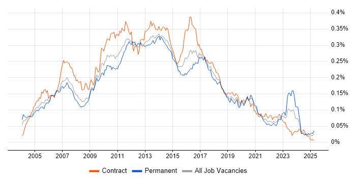 Job vacancy trend for XSD in the UK Job vacancy trend for XSD in the UK