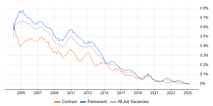 Job vacancy trend for XSL in the UK Job vacancy trend for XSL in the UK