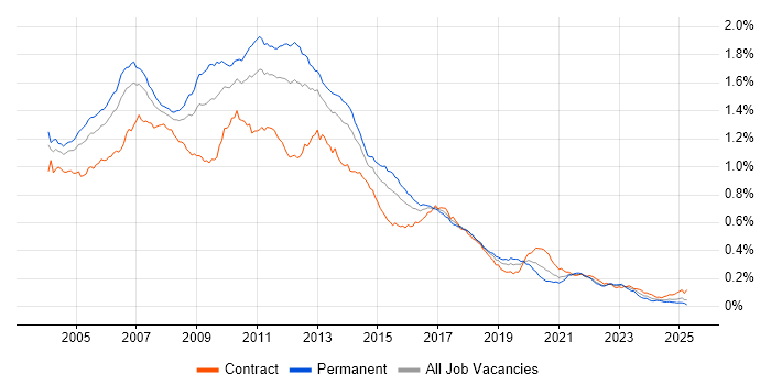 Job vacancy trend for XSLT in the UK Job vacancy trend for XSLT in the UK