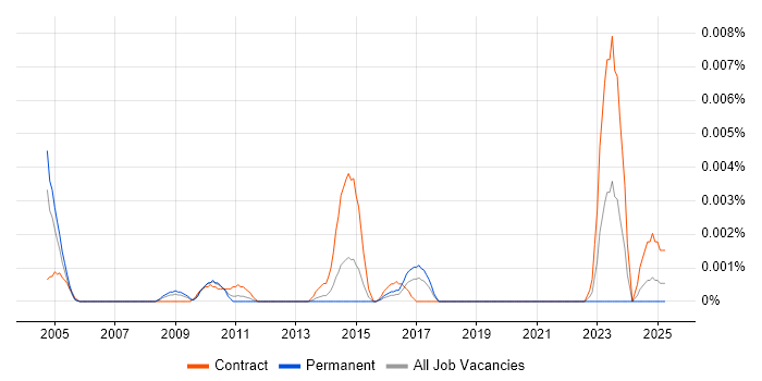 Job vacancy trend for XYGATE in the UK Job vacancy trend for XYGATE in the UK