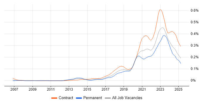 Job vacancy trend for YAML in the UK Job vacancy trend for YAML in the UK