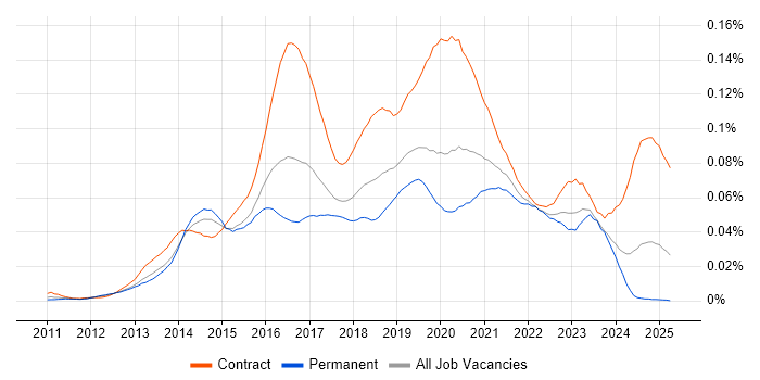 Job vacancy trend for Yammer in the UK