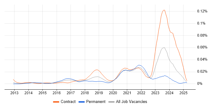 Job vacancy trend for YANG in the UK
