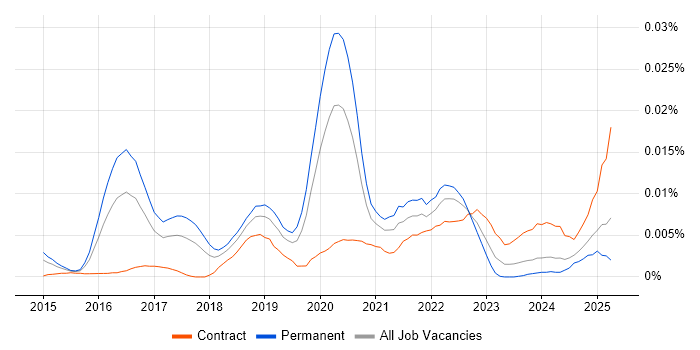 Job vacancy trend for YARA in the UK Job vacancy trend for YARA in the UK