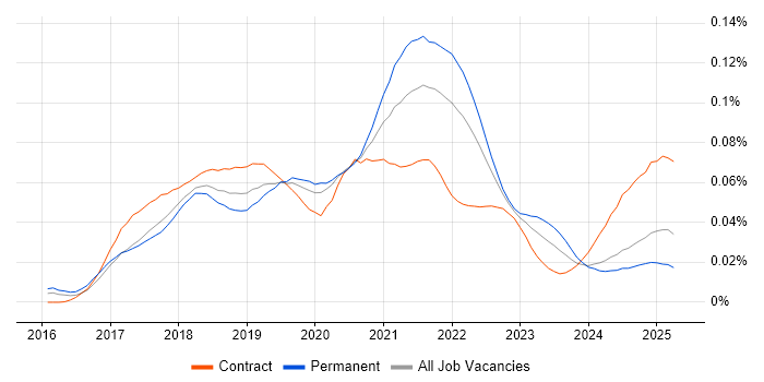 Job vacancy trend for Yarn in the UK