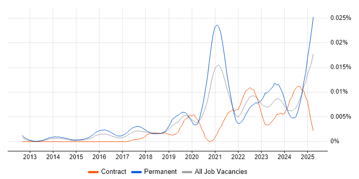 Job vacancy trend for Yealink in the UK Job vacancy trend for Yealink in the UK