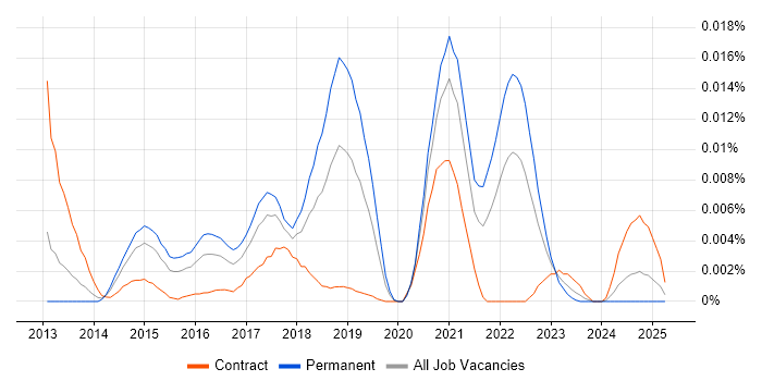Job vacancy trend for Yellowfin in the UK