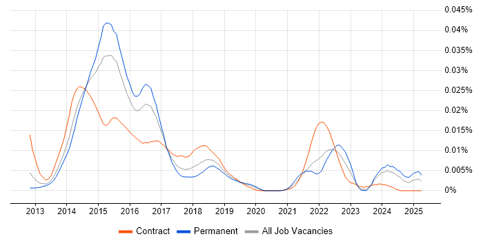 Job vacancy trend for Yeoman in the UK Job vacancy trend for Yeoman in the UK