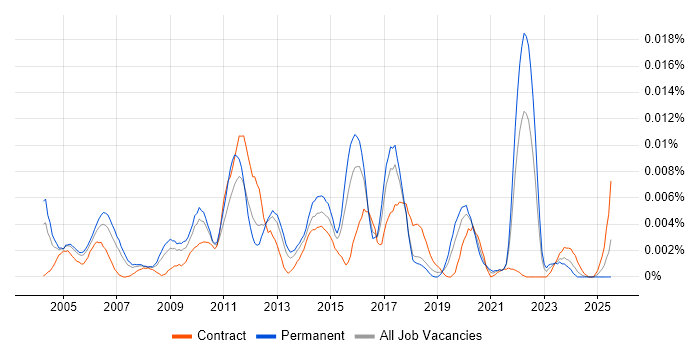 Job vacancy trend for Yield Management in the UK Job vacancy trend for Yield Management in the UK