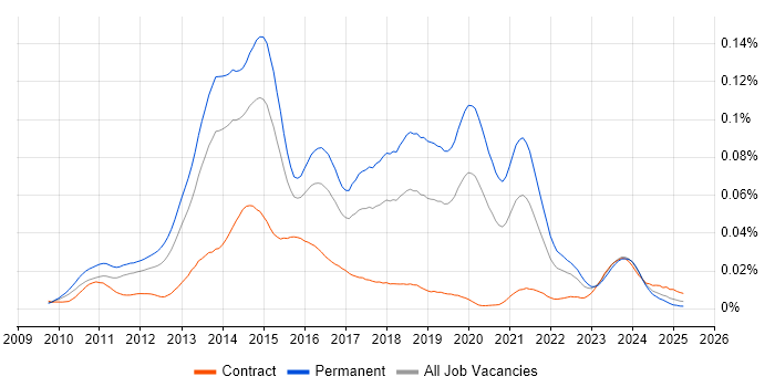 Job vacancy trend for Yii in the UK