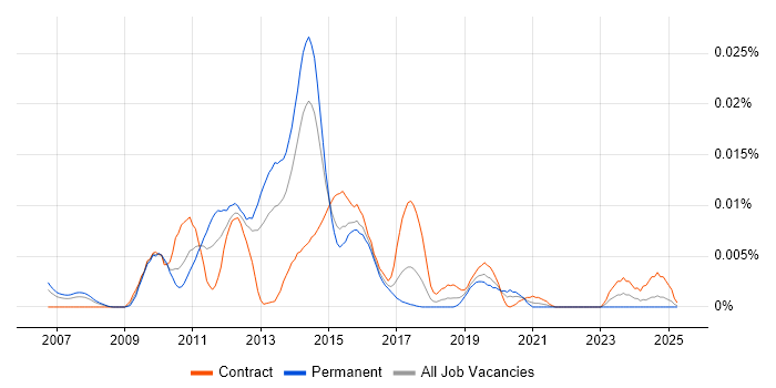 Job vacancy trend for YourKit in the UK Job vacancy trend for YourKit in the UK