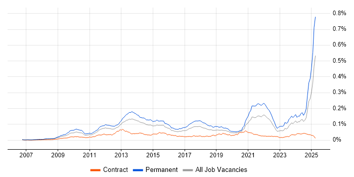 Job vacancy trend for YouTube in the UK