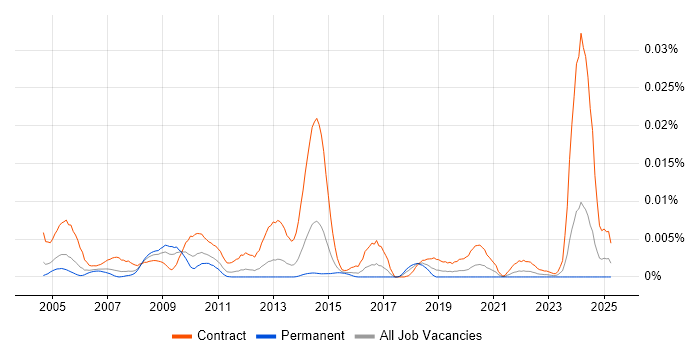 Job vacancy trend for z/OS Specialist in the UK