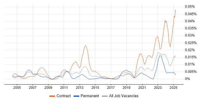 Job vacancy trend for z/OS Systems Programmer in the UK Job vacancy trend for z/OS Systems Programmer in the UK
