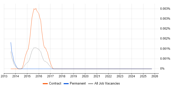 Zabbix Specialist job vacancy trend in the UK