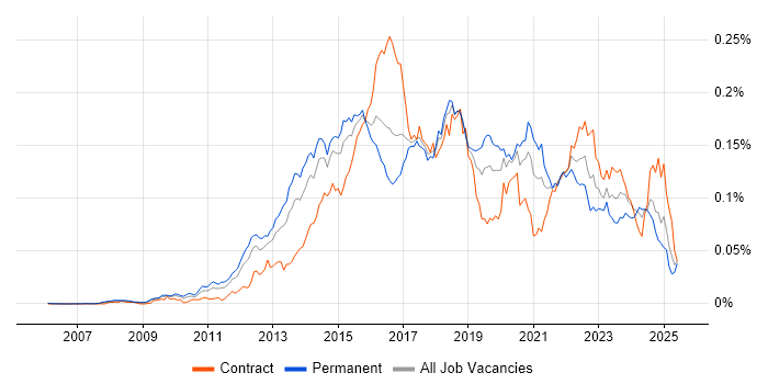 Job vacancy trend for ZABBIX in the UK Job vacancy trend for ZABBIX in the UK
