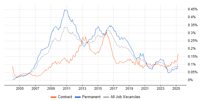 Job vacancy trend for Zachman Framework in the UK Job vacancy trend for Zachman Framework in the UK