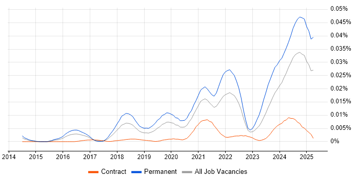 Job vacancy trend for Zapier in the UK