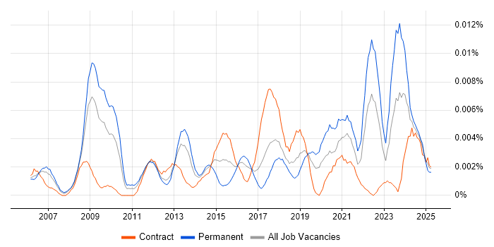 Job vacancy trend for ZBrush in the UK Job vacancy trend for ZBrush in the UK