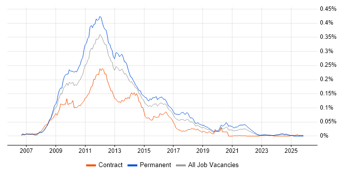 Zend Framework job vacancy trend in the UK