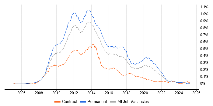 Job vacancy trend for Zend in the UK Job vacancy trend for Zend in the UK