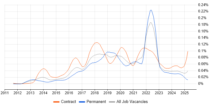 Job vacancy trend for Zephyr in the UK Job vacancy trend for Zephyr in the UK