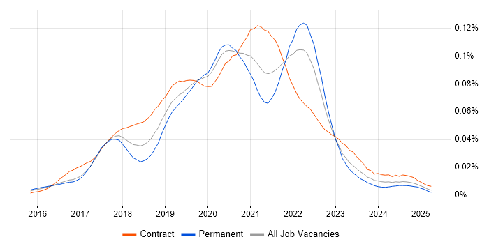 Job vacancy trend for Zeplin in the UK Job vacancy trend for Zeplin in the UK