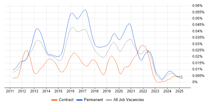 Job vacancy trend for ZeroMQ in the UK Job vacancy trend for ZeroMQ in the UK