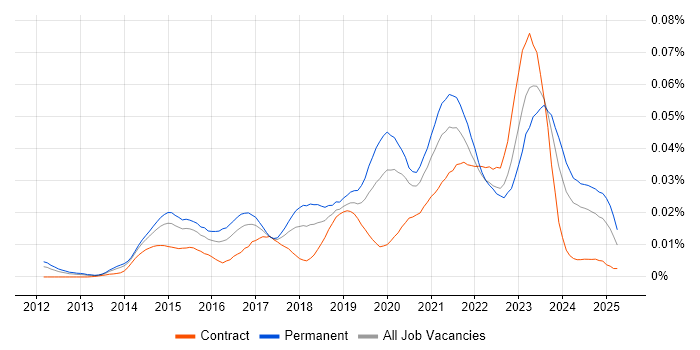 Job vacancy trend for Zerto in the UK Job vacancy trend for Zerto in the UK