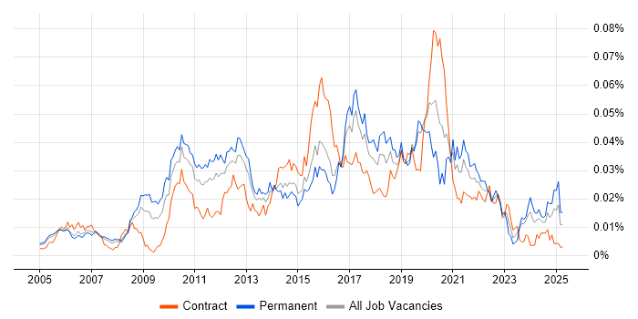 Job vacancy trend for ZigBee in the UK