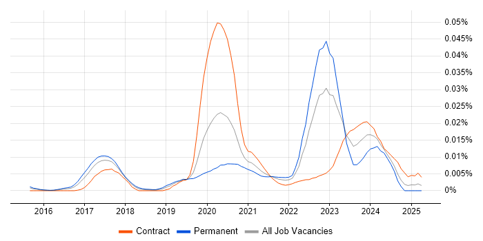 Job vacancy trend for Zipkin in the UK