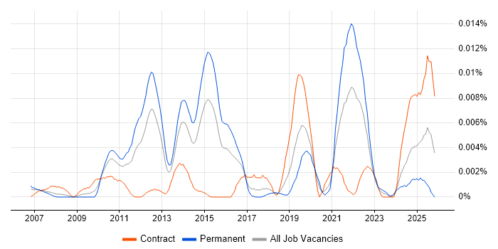 ZK job vacancy trend in the UK