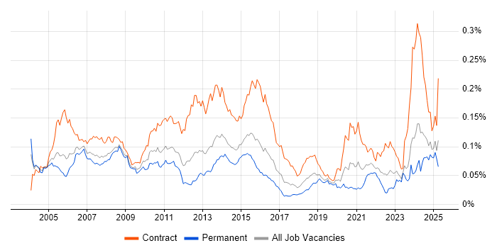 Job vacancy trend for zOS in the UK Job vacancy trend for zOS in the UK