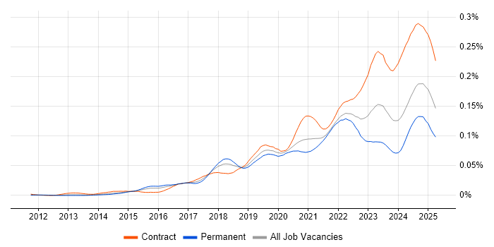 Job vacancy trend for Zscaler in the UK Job vacancy trend for Zscaler in the UK