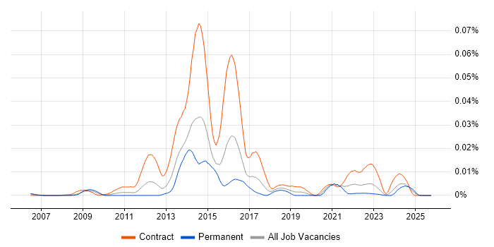 zSecure job vacancy trend in the UK