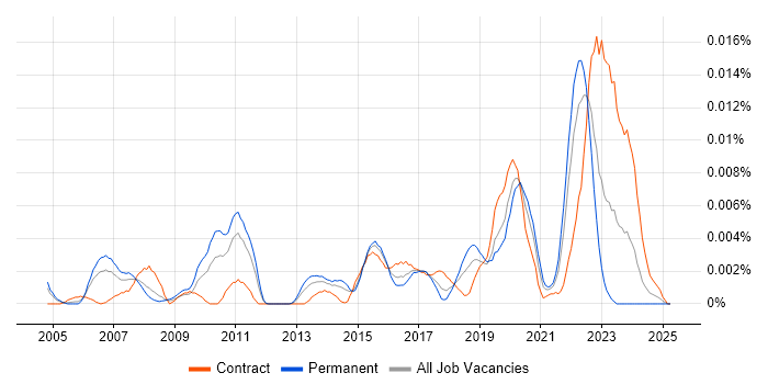 Job vacancy trend for zsh in the UK Job vacancy trend for zsh in the UK
