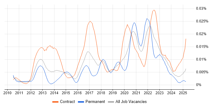 Job vacancy trend for Zuora in the UK Job vacancy trend for Zuora in the UK