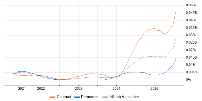 Job vacancy trend for Zustand in the UK Job vacancy trend for Zustand in the UK