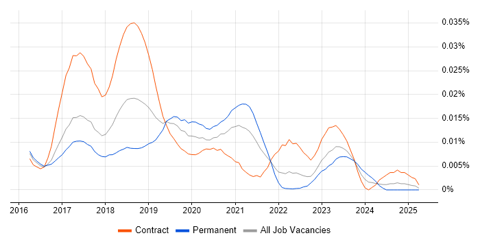 Job vacancy trend for Zuul in the UK Job vacancy trend for Zuul in the UK
