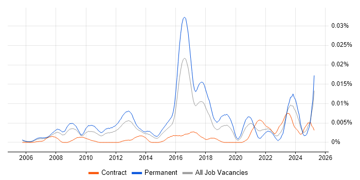 Job vacancy trend for ZyXEL in the UK