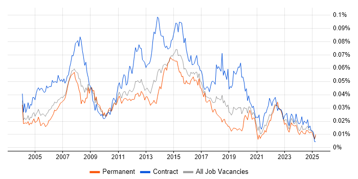 Job vacancy trend for 1st/2nd Line Desktop Support in the UK Job vacancy trend for 1st/2nd Line Desktop Support in the UK