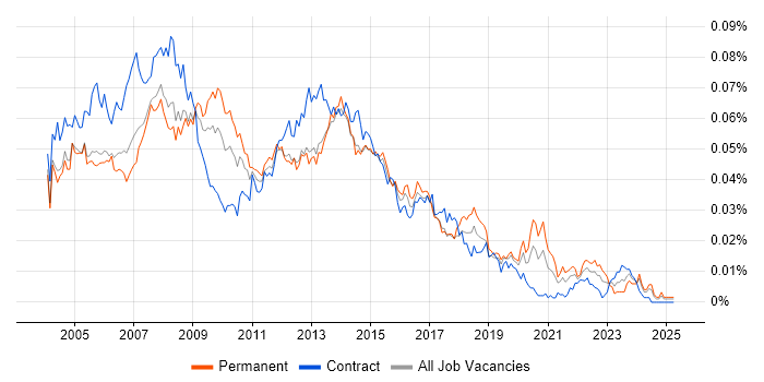 Job vacancy trend for 1st/2nd Line Help Desk Support in the UK Job vacancy trend for 1st/2nd Line Help Desk Support in the UK