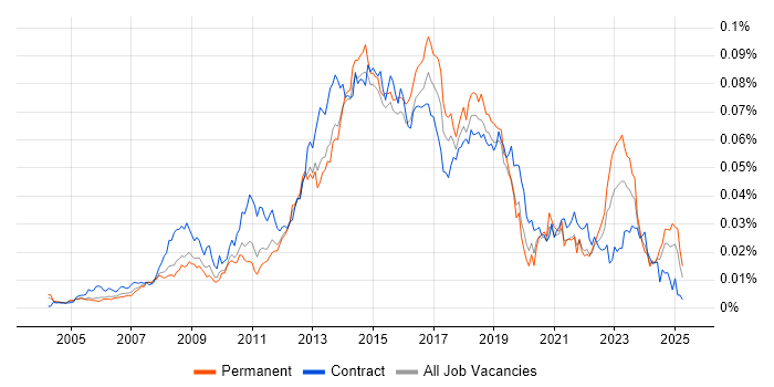 Job vacancy trend for 1st/2nd Line Service Desk Analyst in the UK Job vacancy trend for 1st/2nd Line Service Desk Analyst in the UK