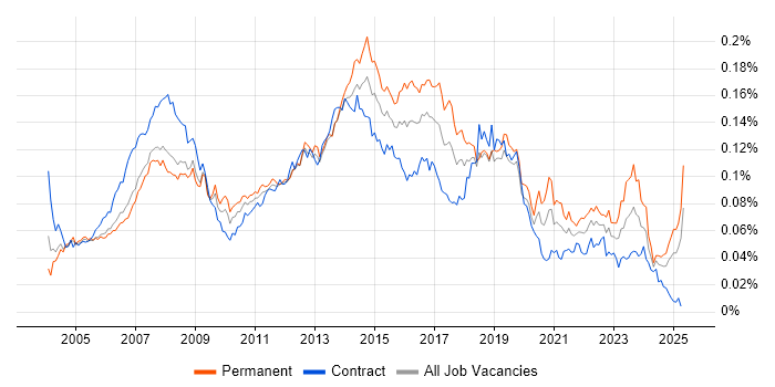 Job vacancy trend for 1st/2nd Line Support Analyst in the UK Job vacancy trend for 1st/2nd Line Support Analyst in the UK