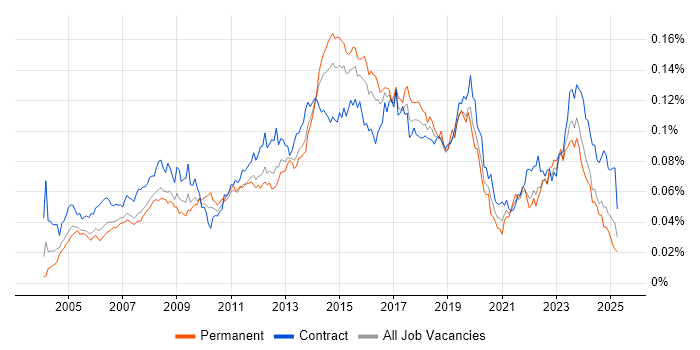 Job vacancy trend for 1st/2nd Line Support Engineer in the UK Job vacancy trend for 1st/2nd Line Support Engineer in the UK