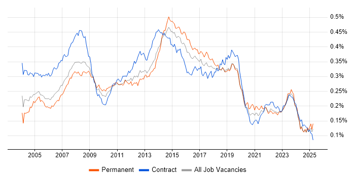 Job vacancy trend for 1st/2nd Line Support in the UK Job vacancy trend for 1st/2nd Line Support in the UK