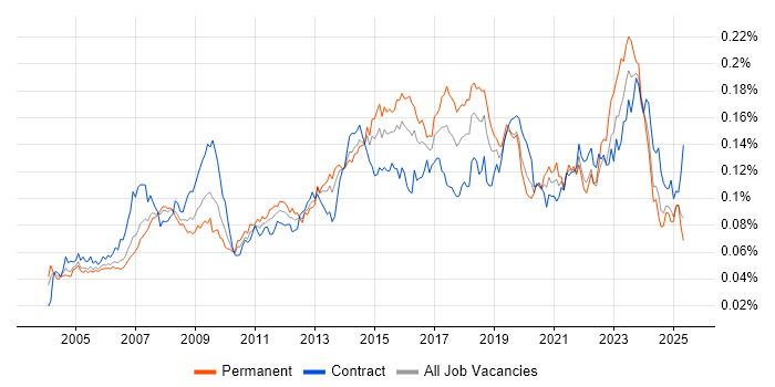 Job vacancy trend for 1st Line Engineer in the UK Job vacancy trend for 1st Line Engineer in the UK
