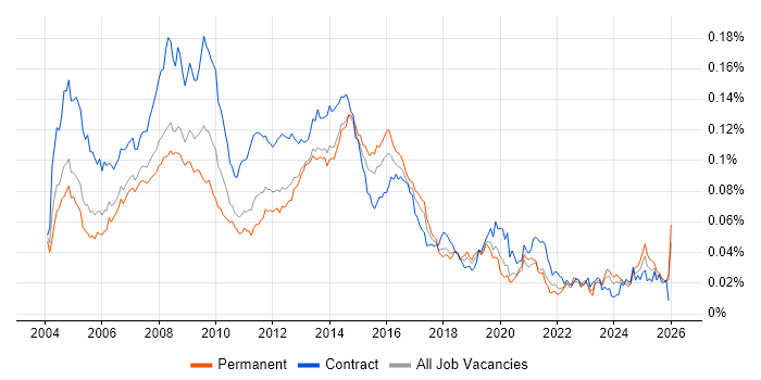 First Line Help Desk Analyst job vacancy trend in the UK