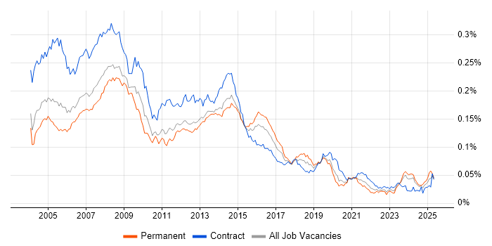 Job vacancy trend for First Line Help Desk Support in the UK Job vacancy trend for First Line Help Desk Support in the UK