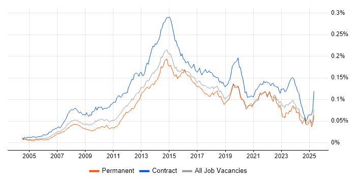 Job vacancy trend for 1st Line Service Desk Analyst in the UK Job vacancy trend for 1st Line Service Desk Analyst in the UK